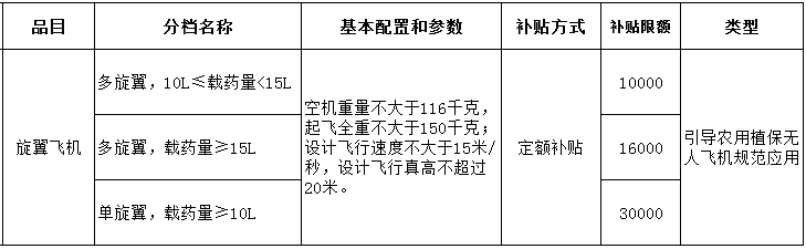 山东省出台植保无人机津贴政策