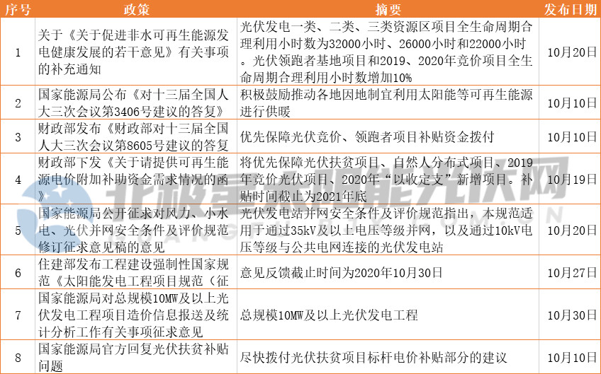 光伏合理使用小时数出炉、津贴拖欠问题官方回复！10月光伏政策利好一直