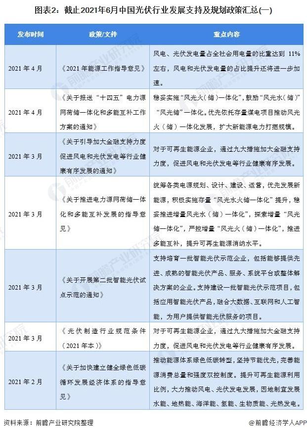 重磅！2021年中国及31省市光伏行业政策汇总与解读(全) 光伏装机、消纳、津贴政策均大宗出台