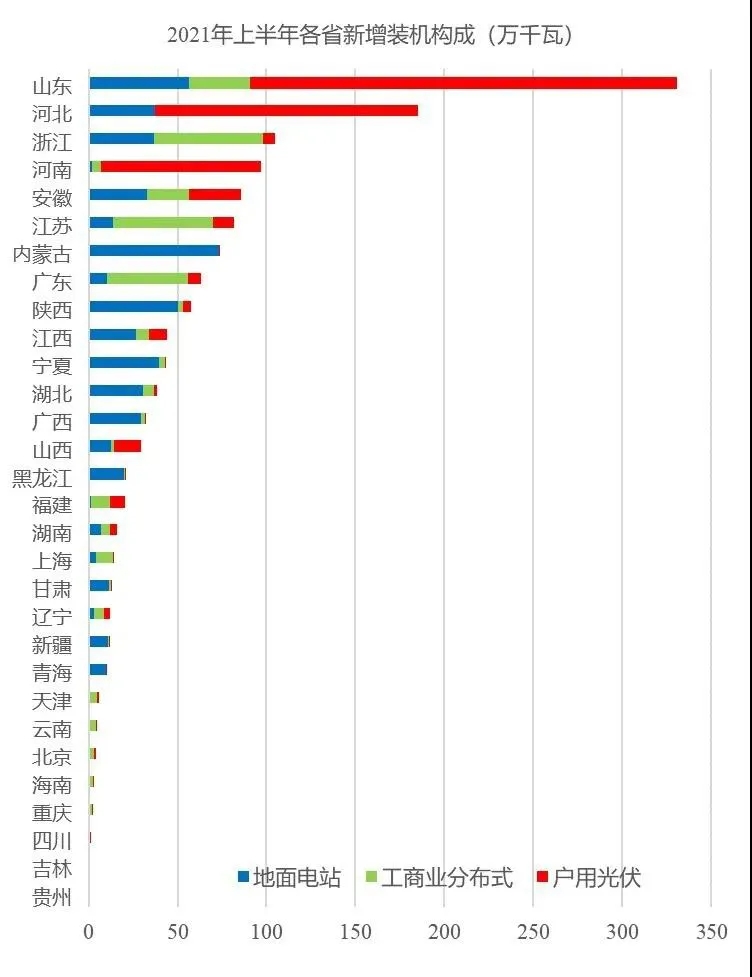 国家能源局：上半年海内光伏发电建设运行情形