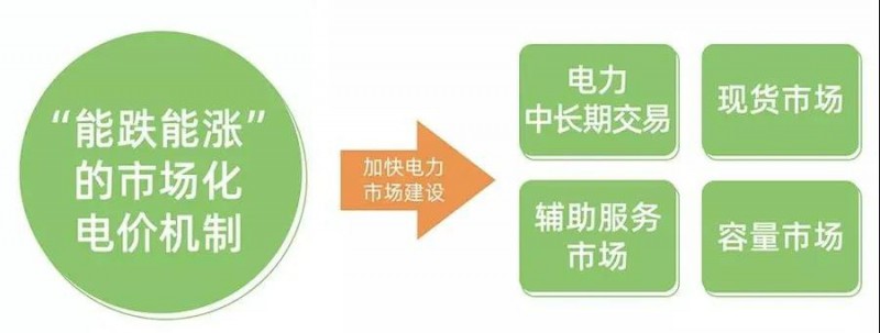 电价调解对光伏项目收益怎样影响？