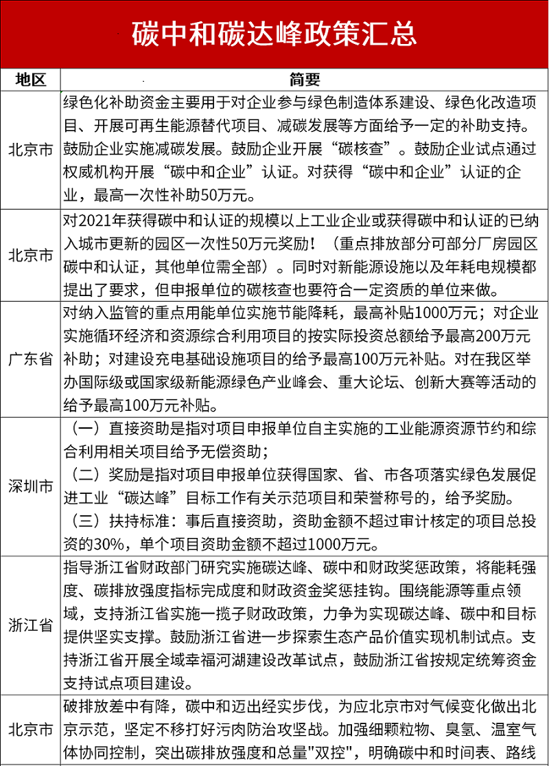 碳达峰、碳中和政策汇总
