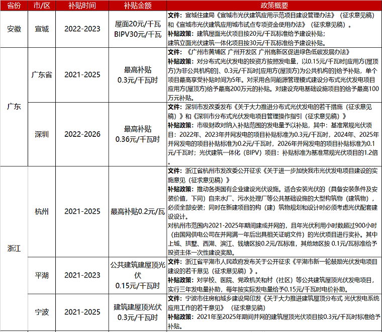BIPV 光伏+修建津贴政策汇总
