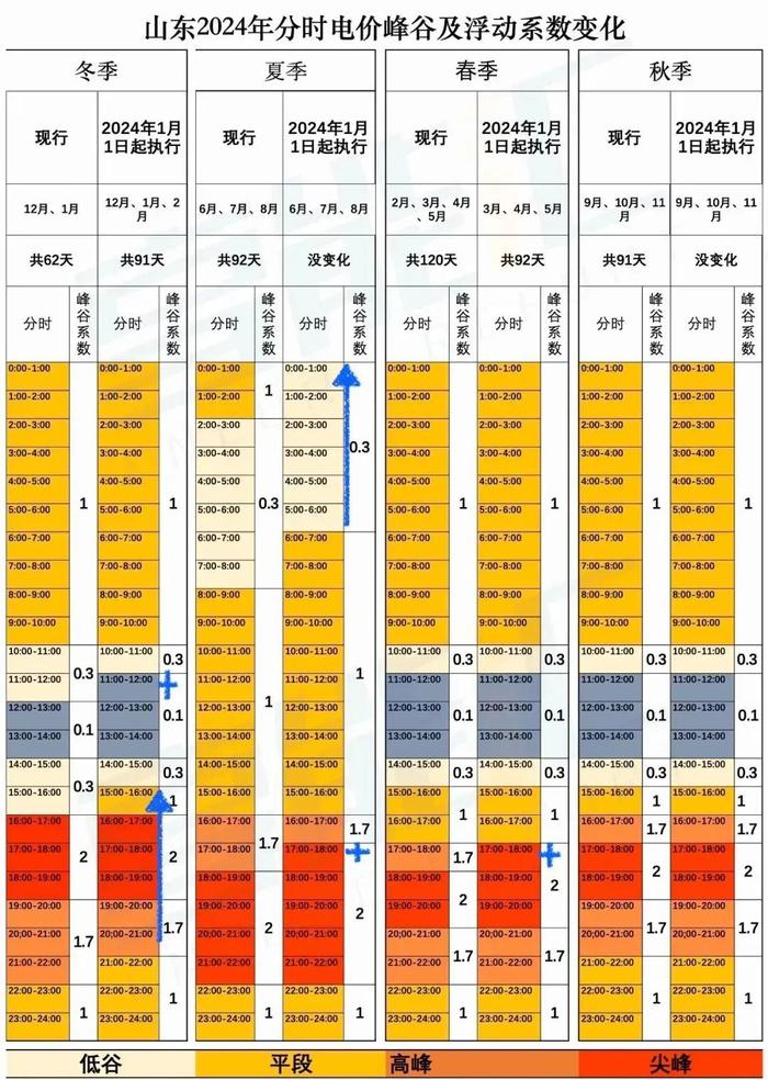 山东2024分时电价出炉！
