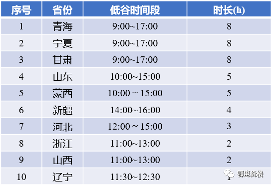 分时电价适时调解是增进光伏行业康健生长的有力包管
